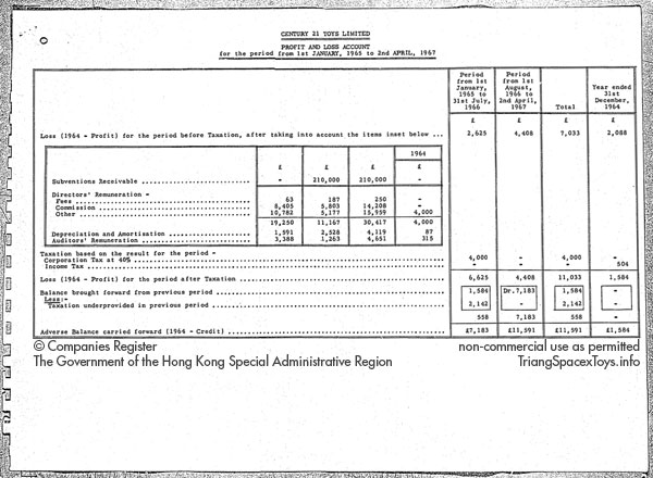 Century 21 Toys accounts page 2